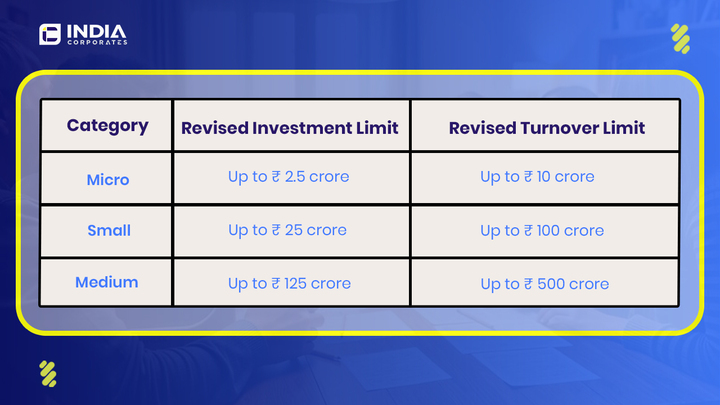 Eligibility Criteria for MSME Registration