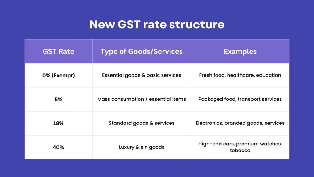 GST changes in GST rate structure/ GST slabs
